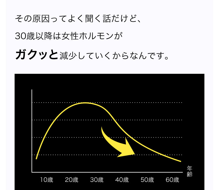 その原因ってよく聞く話だけど、30歳以降は女性ホルモンがガクッと減少していくからなんです。